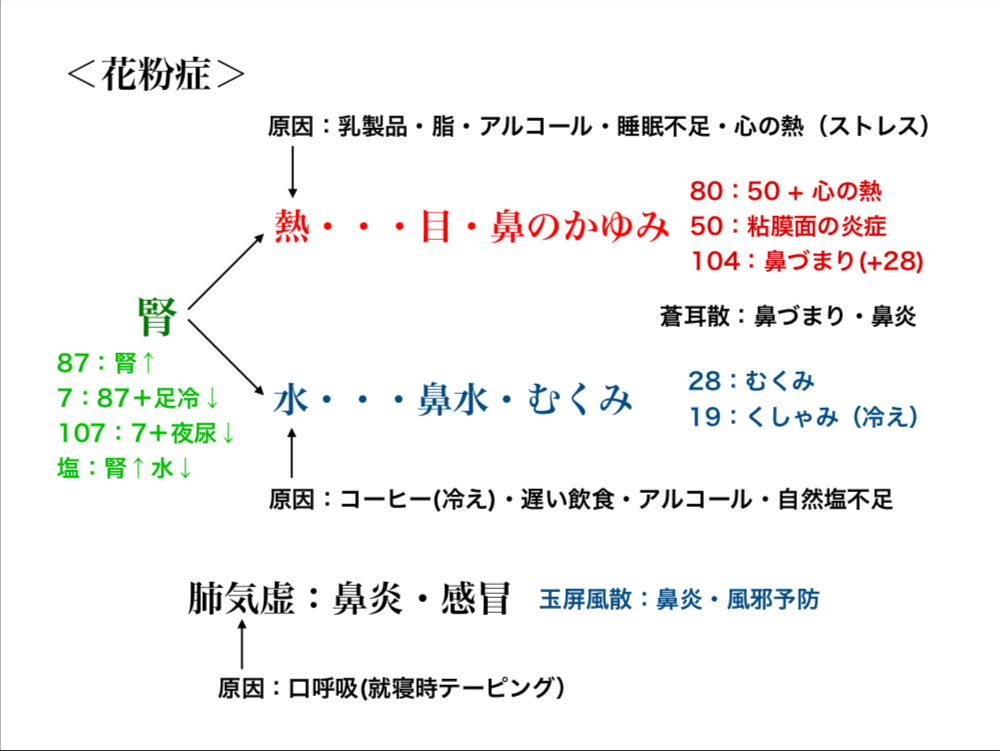 花粉症その２ つゆくさ医院 漢方保険診療 内科 皮膚科 アレルギー科 精神科 心療内科 東京 調布市